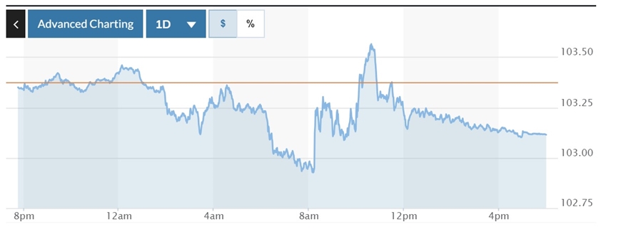 Tỷ giá USD hôm nay (7-7): Đồng USD thế giới giảm sau dữ liệu việc làm Mỹ