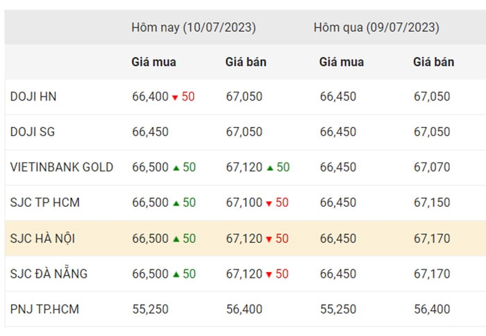 Giá vàng hôm nay (10-7): Mua tăng, bán giảm