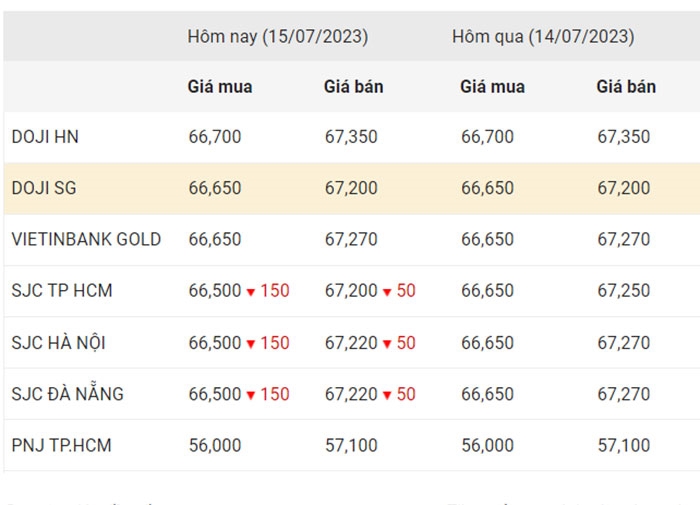 Giá vàng chiều nay (15-7): Giảm nhẹ