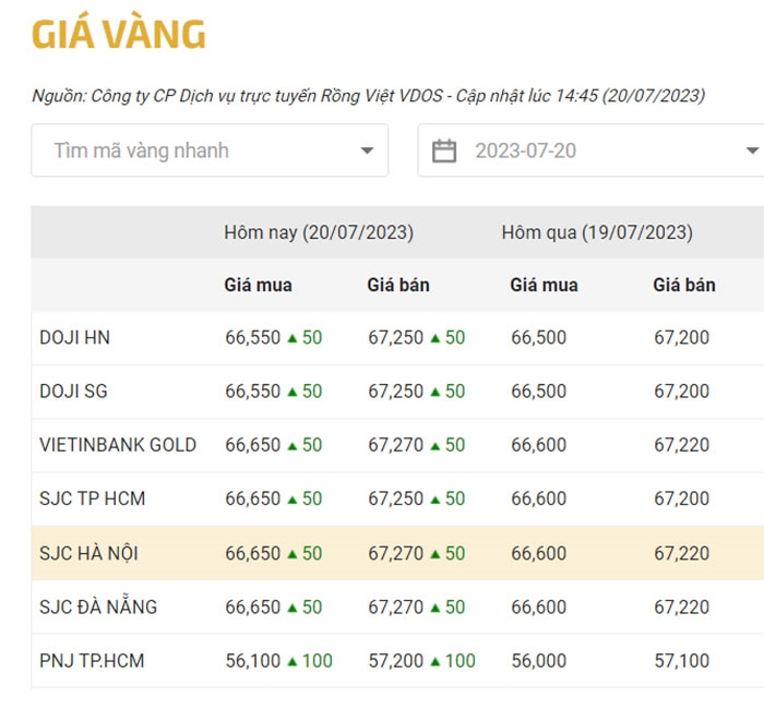 Giá vàng chiều nay (20-7): Bật tăng