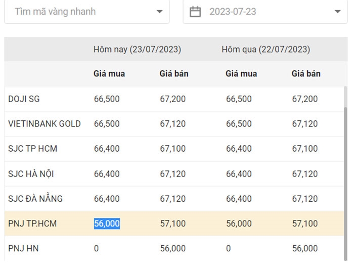 Giá vàng chiều nay (23-7): Bình ổn