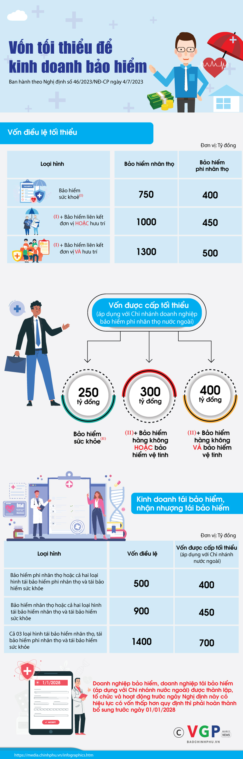 Infographics: Vốn điều lệ tối thiểu để kinh doanh bảo hiểm  - Ảnh 1.