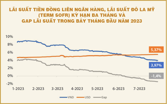 Tỷ giá tăng và hàm ý trong chính sách tiền tệ