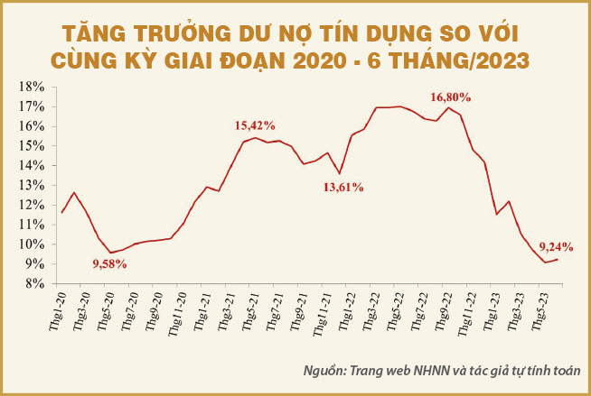 Điều gì đang xảy ra với tăng trưởng tín dụng?