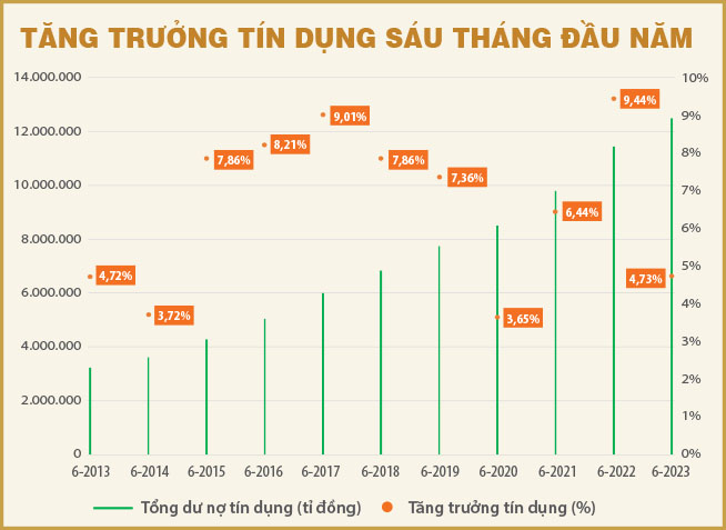 Nhìn lại bức tranh tín dụng nửa đầu năm