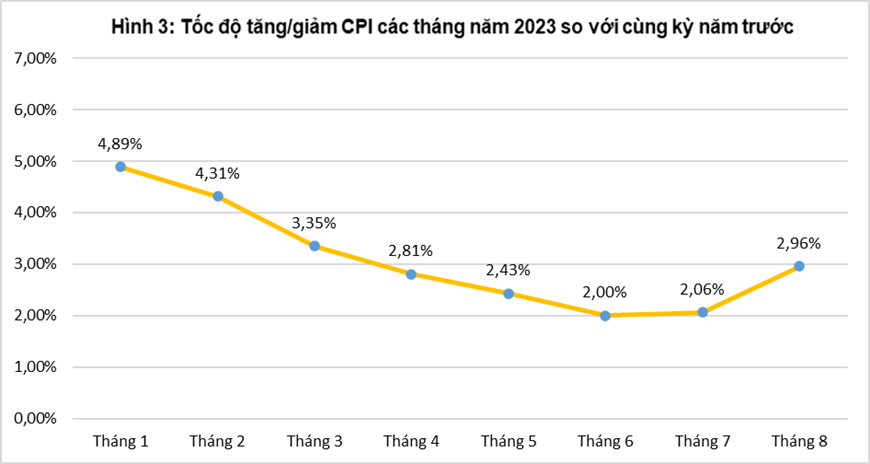 8 tháng năm 2023: CPI tăng 3,1%; lạm phát cơ bản tăng 4,57%