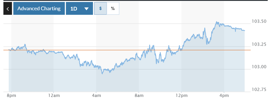 Tỷ giá USD hôm nay (17-8): Đồng USD đồng loạt “phủ” sắc xanh