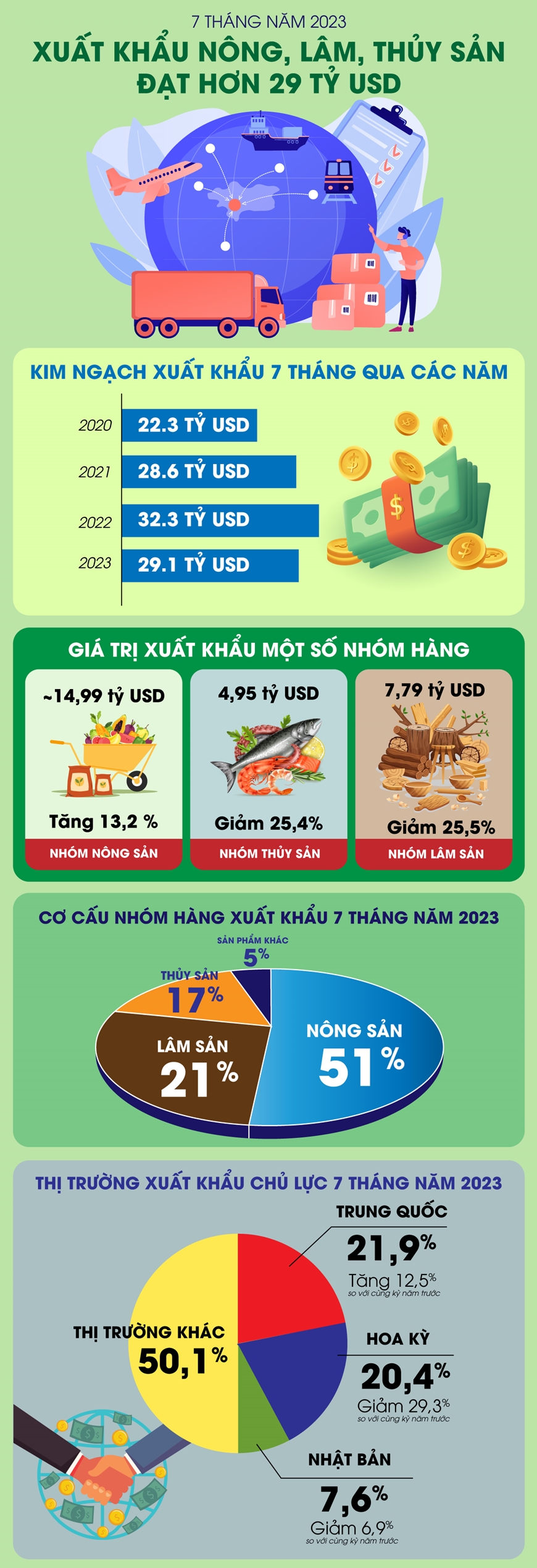 7 tháng năm 2023: Việt Nam xuất khẩu nông, lâm, thủy sản đạt hơn 29 tỷ USD