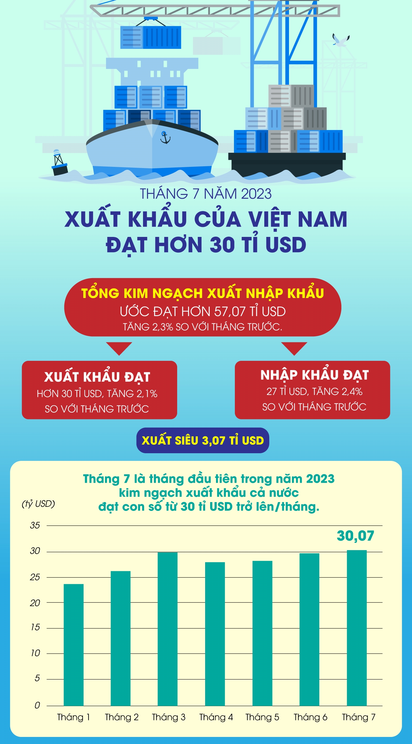 Xuất khẩu Việt Nam vượt mốc 30 tỉ USD trong tháng 7 năm 2023