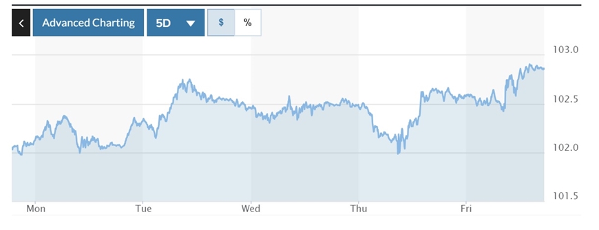 Tỷ giá USD hôm nay (13-8): Đồng USD nối dài đà tăng tuần