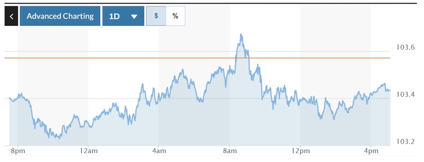 Tỷ giá USD hôm nay (19-8): Đồng USD đồng loạt “chìm” trong sắc đỏ