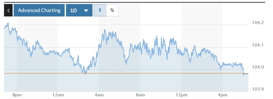 Tỷ giá USD hôm nay (29-8): Đồng USD “xập xình” quanh mốc 104