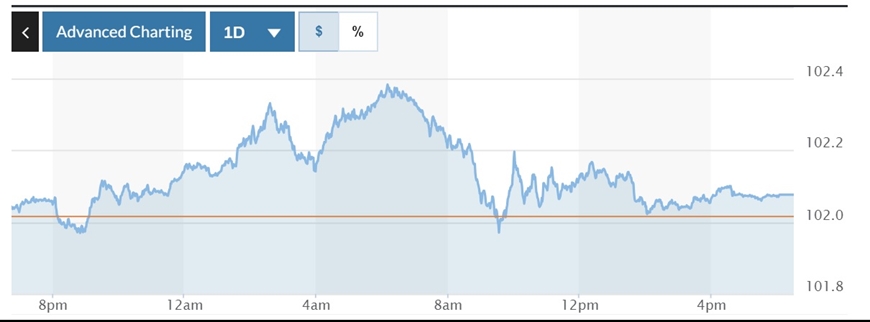 Tỷ giá USD hôm nay (8-8): Đồng USD thế giới tăng sau động thái của Fed