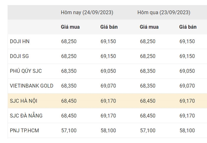 Giá vàng chiều nay (24-9): Bình ổn nhưng vẫn ở ngưỡng cao