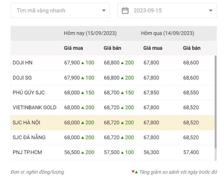 Giá vàng chiều nay (15-9): Bật tăng so với chốt phiên hôm qua