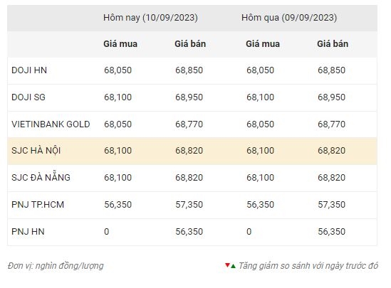 Giá vàng chiều nay (10-9): Neo ở mức cao, sát mốc 69 triệu đồng/lượng