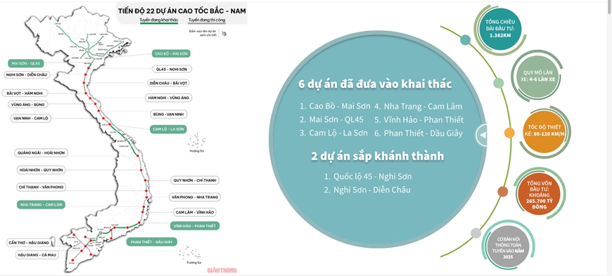 Tiến độ 22 dự án cao tốc Bắc – Nam