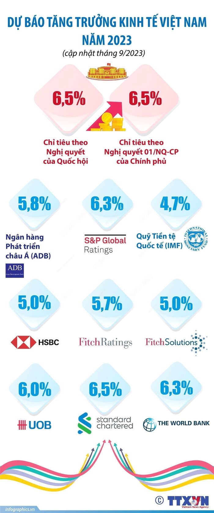 Kinh tế Việt Nam sẽ tăng trưởng thế nào trong năm 2023?