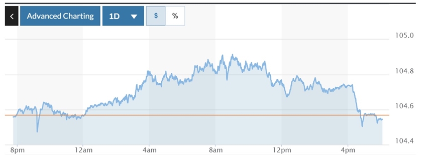 Tỷ giá USD hôm nay (13-9): Đồng USD trong nước quay đầu giảm