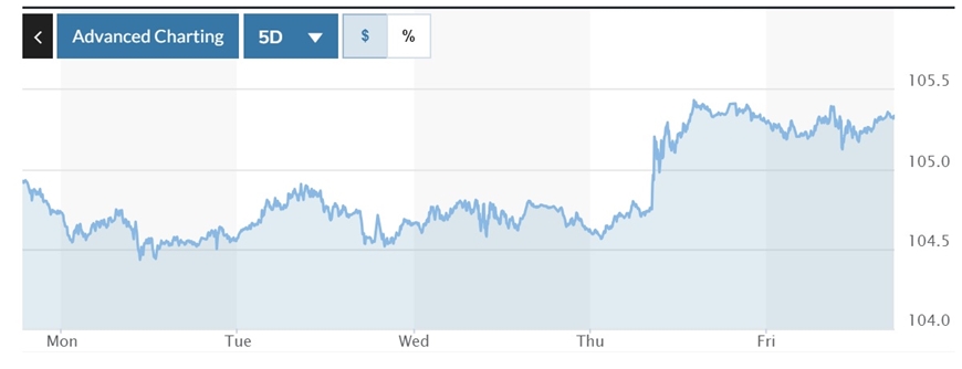 Tỷ giá USD hôm nay (17-9): Đồng USD tiếp đà tăng 9 tuần liên tiếp