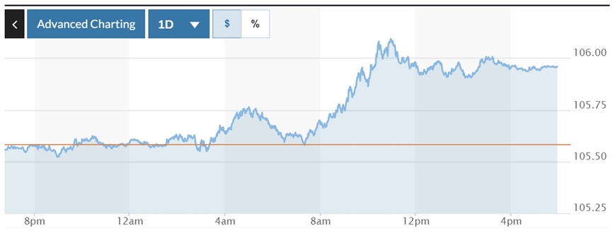 Tỷ giá USD hôm nay (26-9): Đồng USD bật tăng giá phi mã