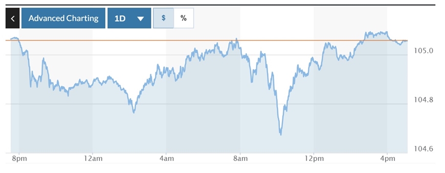 Tỷ giá USD hôm nay (9-9): Đồng USD trong nước tăng, thế giới ổn định trên mốc 105