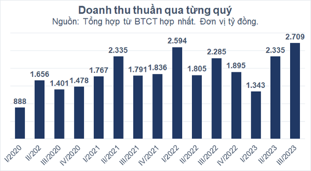 Phân bón Bình Điền đạt doanh thu kỷ lục quý III