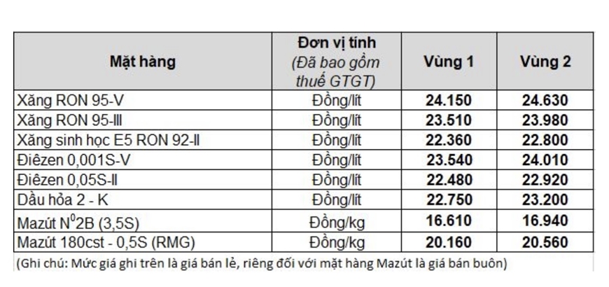 Giá xăng RON 95-III vượt 23.000 đồng/ lít