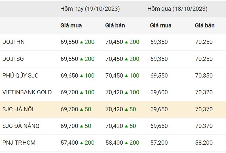 Giá vàng chiều nay (19-10): Tiếp đà tăng mạnh