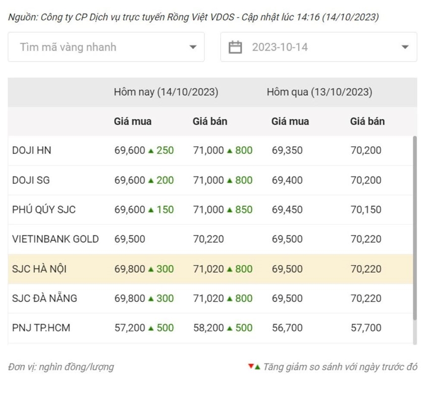 Giá vàng chiều nay (14-10): Vàng trong nước tăng sốc