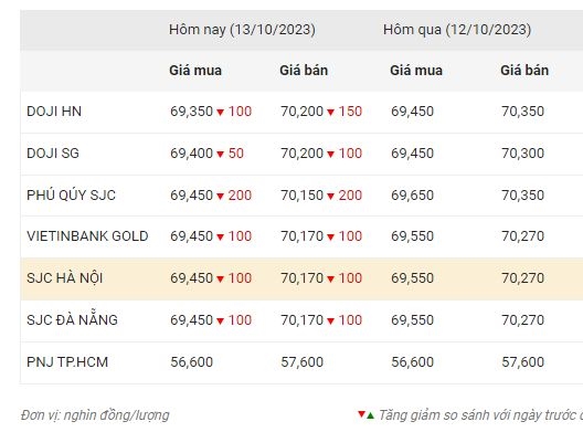 Giá vàng chiều nay (13-10): Giảm nhưng vẫn trên 70 triệu đồng/lượng