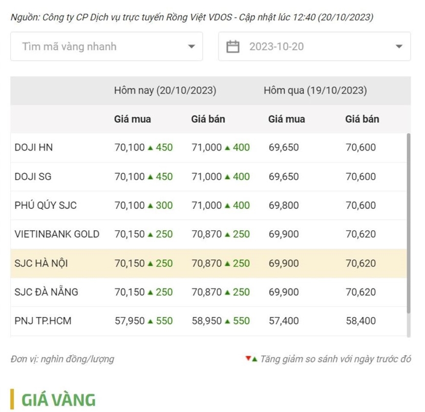 Giá vàng chiều nay (20-10): Vàng trong nước tăng vọt