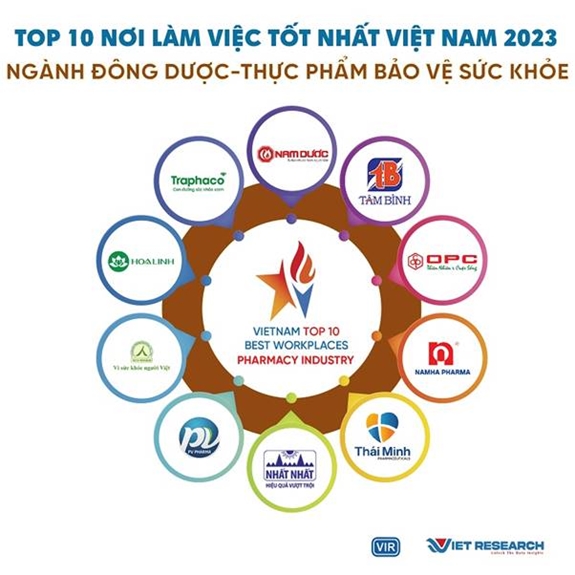 Dược phẩm Thái Minh được vinh danh Top 10 nơi làm việc tốt nhất Việt Nam năm 2023 trong ngành dược – thiết bị y tế