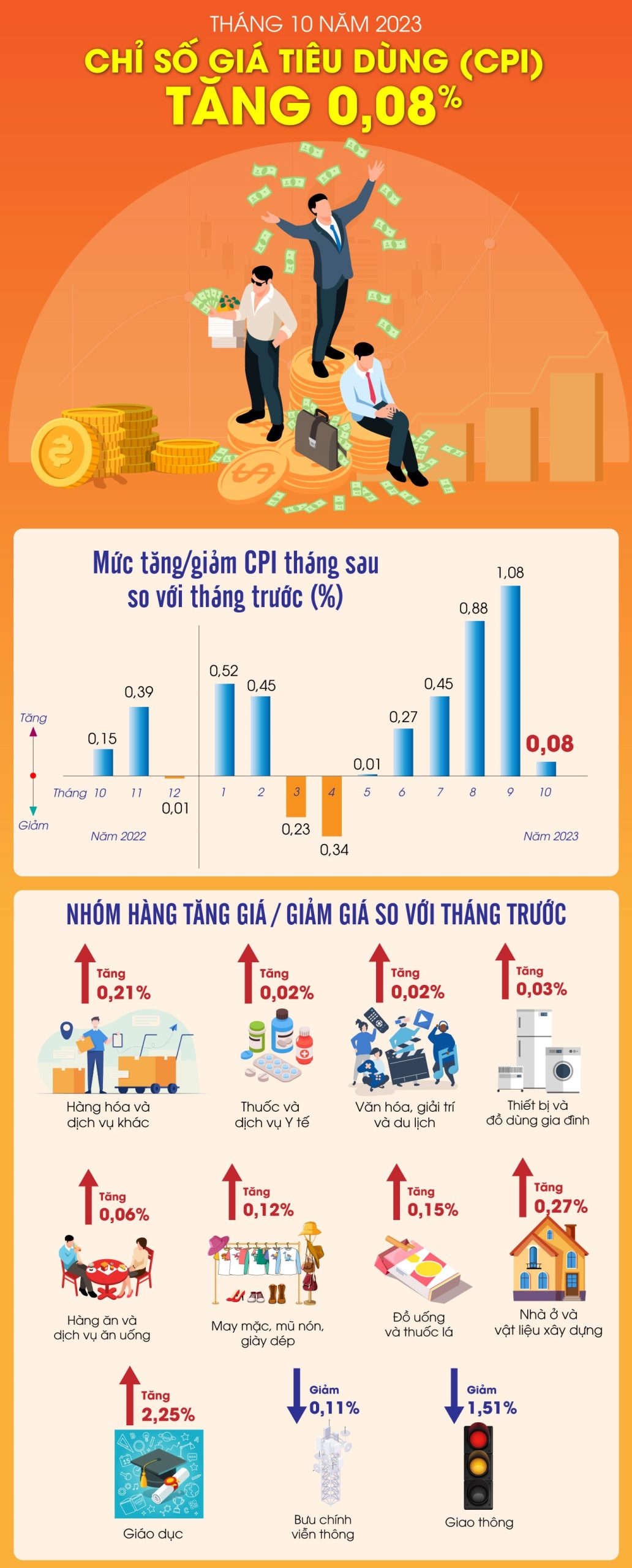 Chỉ số giá tiêu dùng (CPI) tháng 10 năm 2023 tăng 0,08%