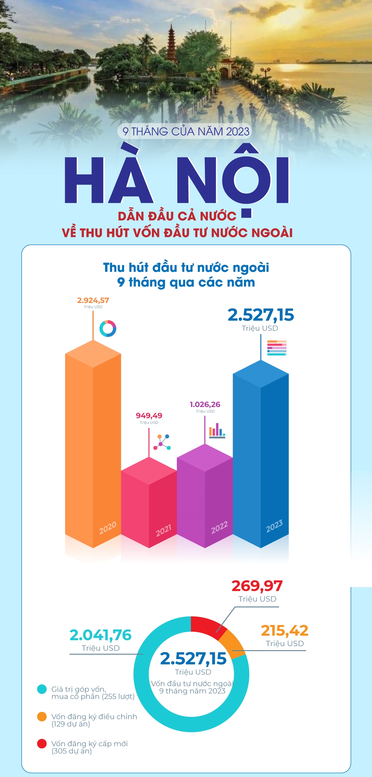 Hà Nội dẫn đầu cả nước về thu hút vốn đầu tư nước ngoài