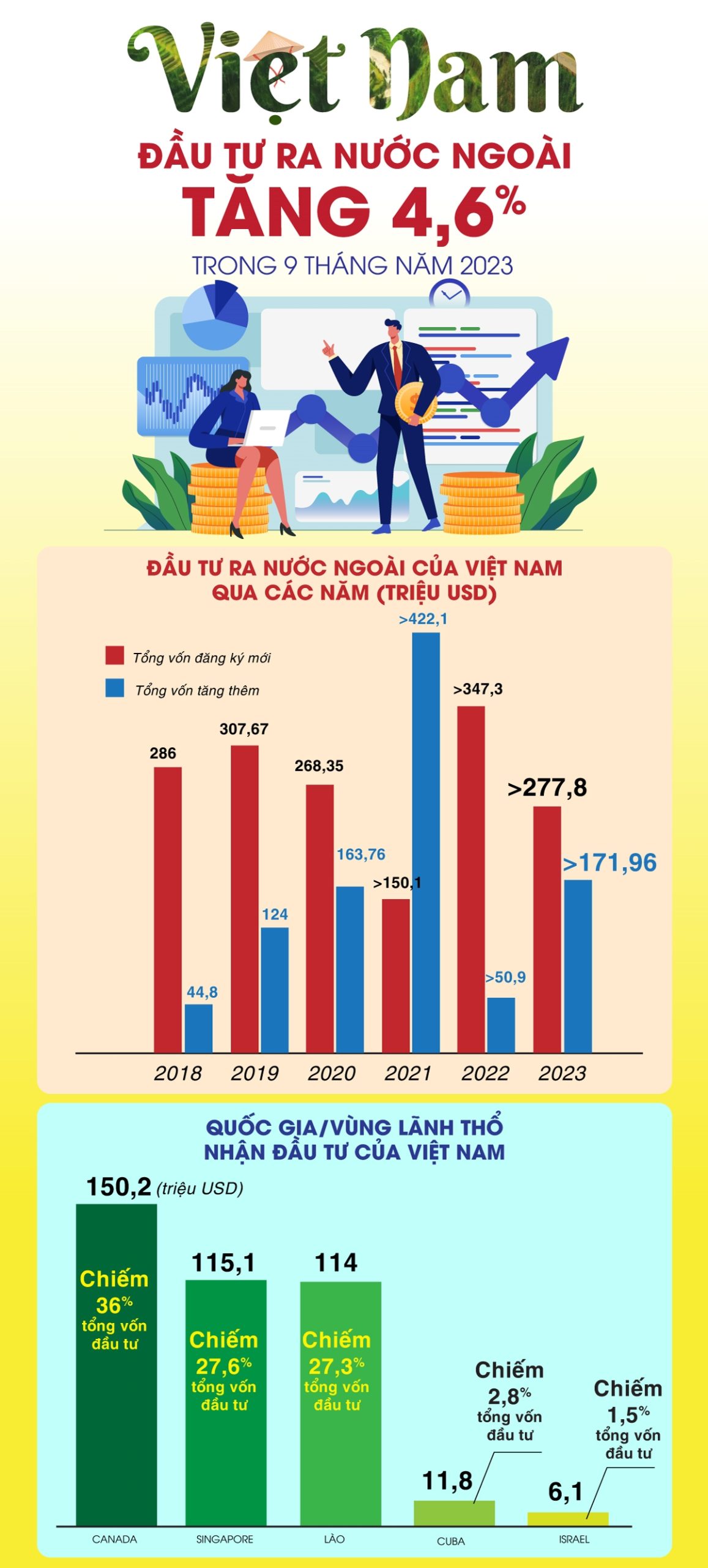 Tổng vốn đầu tư của Việt Nam ra nước ngoài tăng 4,6%