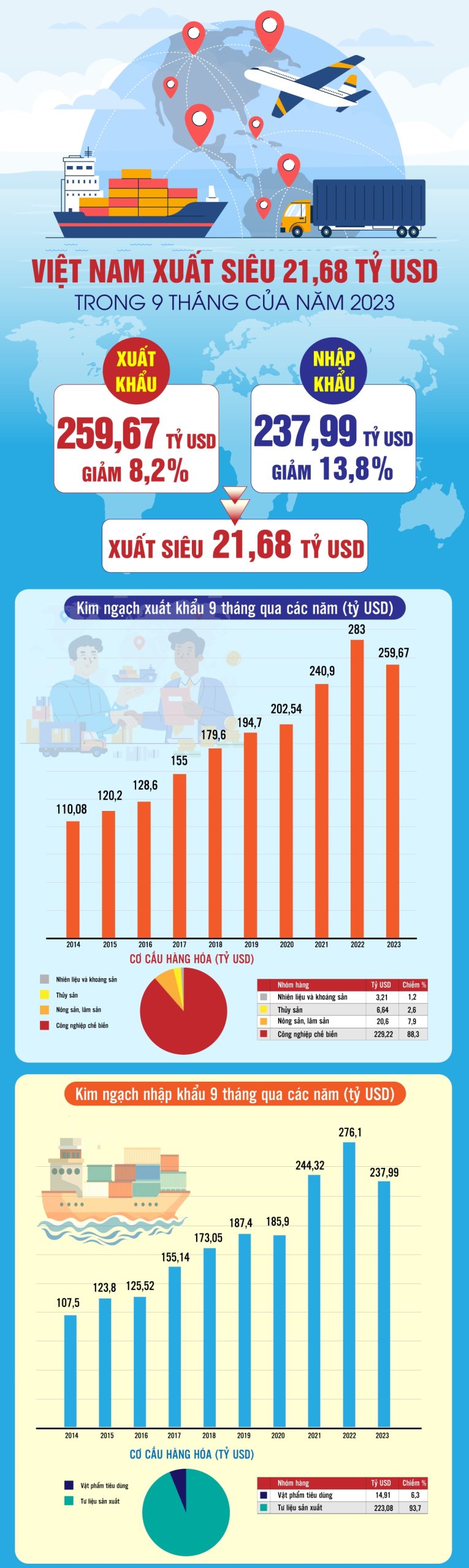 Việt Nam xuất siêu 21,68 tỷ USD