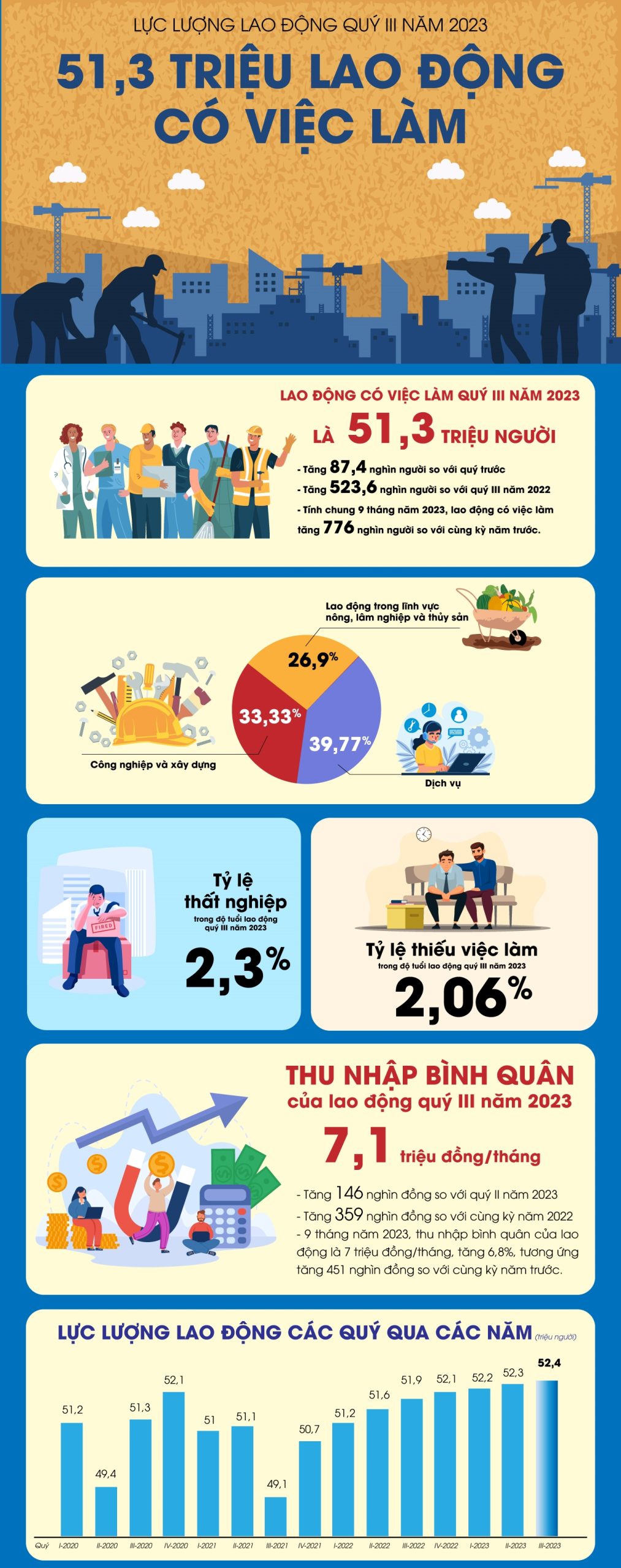 51,3 triệu lao động có việc làm trong quý III của năm 2023