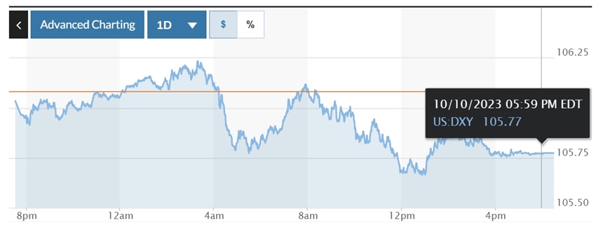 Tỷ giá USD hôm nay (11-10): Đồng USD kéo dài đà giảm, trượt khỏi mốc 106