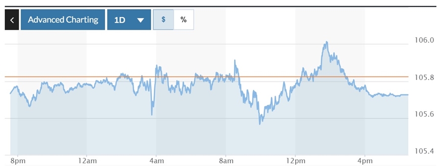 Tỷ giá USD hôm nay (12-10): Đồng USD giảm nhẹ sau lập trường ôn hòa của Fed