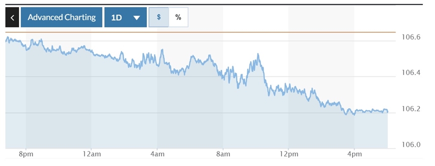 Tỷ giá USD hôm nay (17-10): Đồng USD giảm phiên đầu tuần, vẫn trụ trên mốc 106