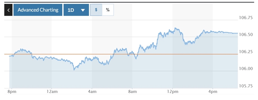 Tỷ giá USD hôm nay (19-10): Đồng USD đồng loạt tăng trở lại