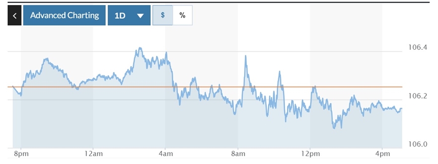 Tỷ giá USD hôm nay (21-10): Đồng USD tiếp đà giảm phiên cuối tuần