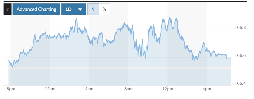 Tỷ giá USD hôm nay (27-10): Đồng USD tăng nhẹ sau GDP của Mỹ vượt kỳ vọng