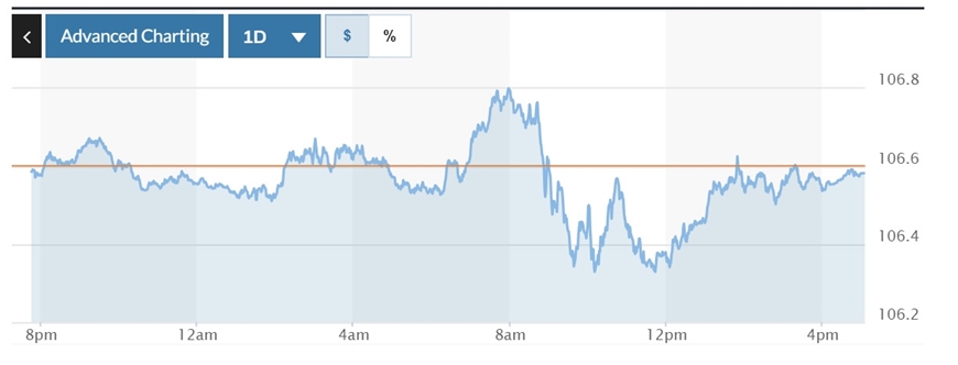 Tỷ giá USD hôm nay (28-10): Đồng USD “dùng dằng” quanh mốc 106,5