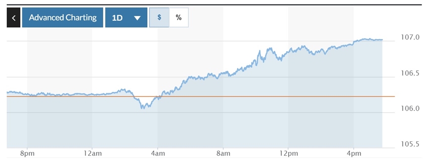 Tỷ giá USD hôm nay (3-10): Đồng USD thế giới bật tăng phi mã, vượt mốc 107