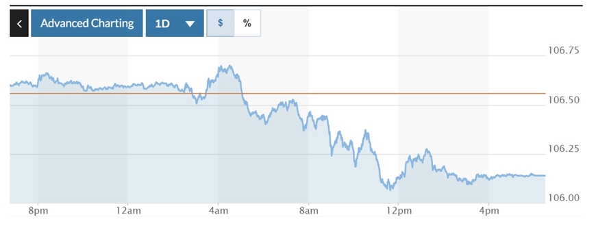 Tỷ giá USD hôm nay (31-10): Đồng USD đồng loạt giảm trước thềm cuộc họp Fed