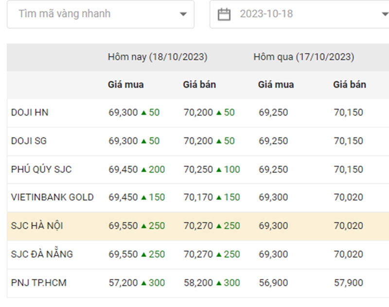 Giá vàng chiều nay (18-10): Đồng loạt tăng mạnh