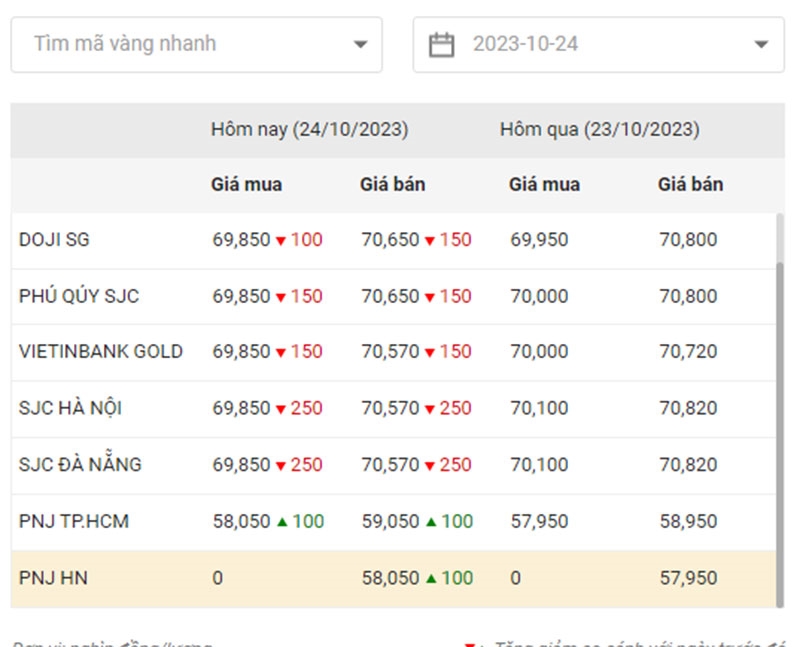 Giá vàng chiều nay (24-10): Đồng loạt giảm mạnh, riêng vàng PNJ tăng