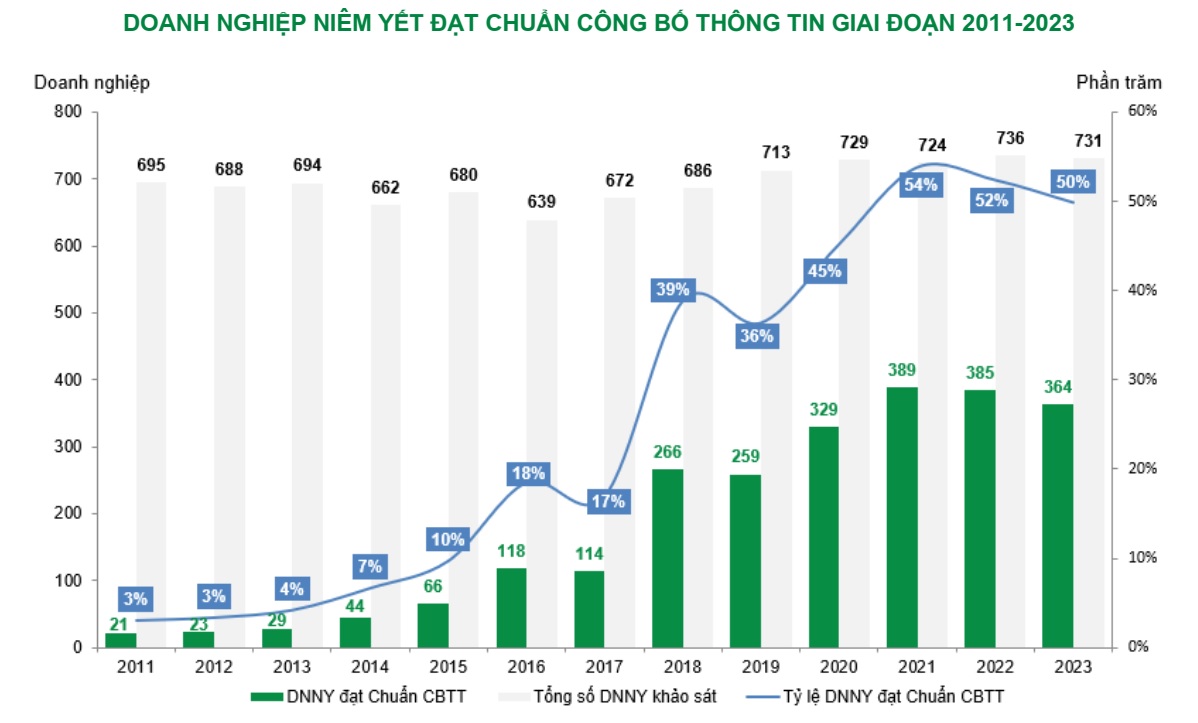 Thu hút vốn bền vững từ chuẩn hóa thông tin chứng khoán